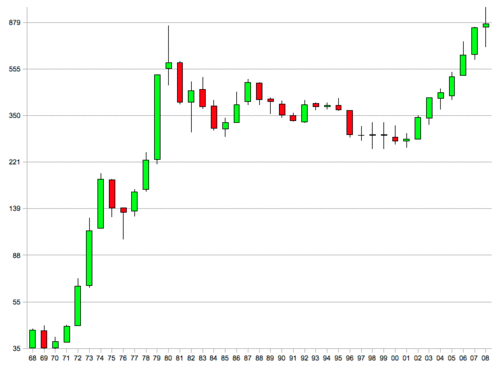 Investopia Does It Still Pay To Invest In Gold By Emanuel Balarie