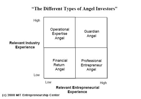 Investor Types What Type of Investor are You