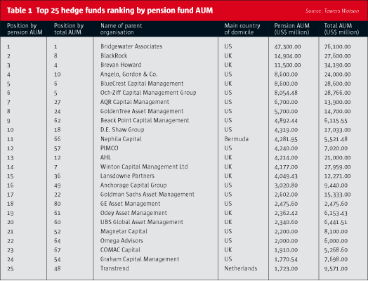 Investors add a bit of hedge fund to portfolio mix