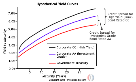 Corporate bond prices and yields