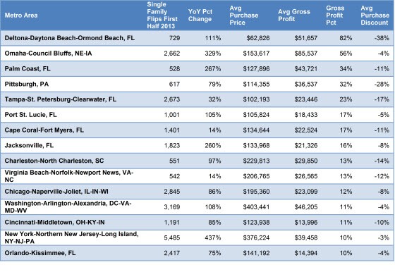 Is Flipping Houses Profitable