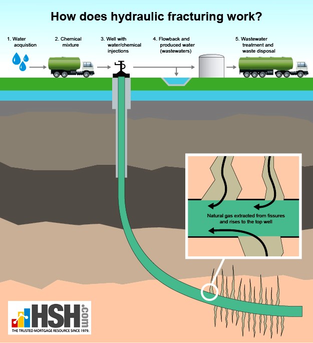 Is fracking affecting natural gas prices