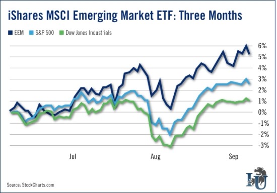 Is It Time to Buy the iShares MSCI Emerging Markets ETF (EEM)