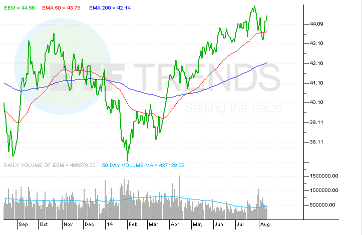 Is It Time to Buy the iShares MSCI Emerging Markets ETF (EEM)