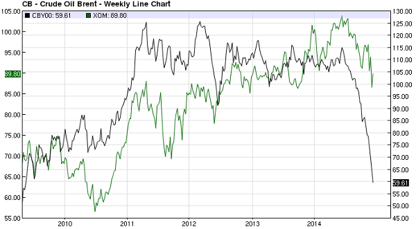 Is it time to sell your oil stocks