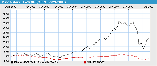 Is Mexico Slowing Down Check Out These Mexican Stocks