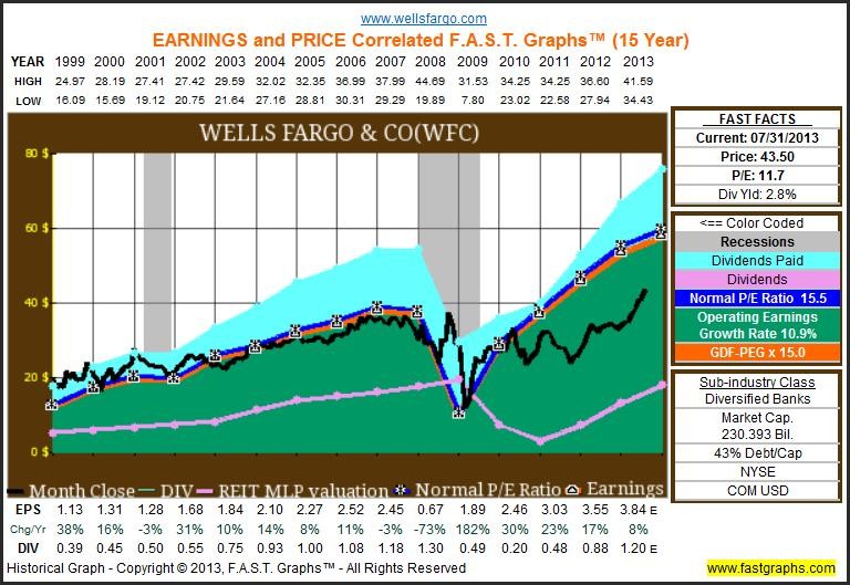 Is The Financial Crisis Over For Financial Stocks