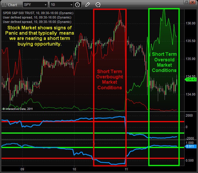 Is The Herd Trading Gold & SP500