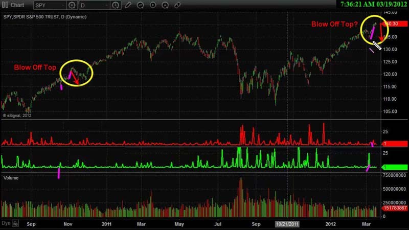 Is The Herd Trading Gold & SP500