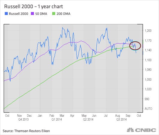 Is the Russell 2000 Hinting at a Stock Market Crash