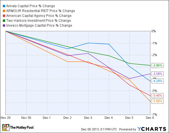 Is Two Harbors Safer Than Annaly and American Capital Agency (AGNC NLY TWO)