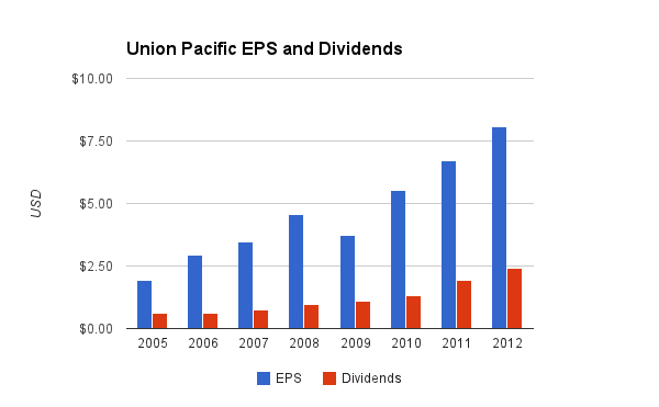 Is Union Pacific Still A Good Dividend Stock