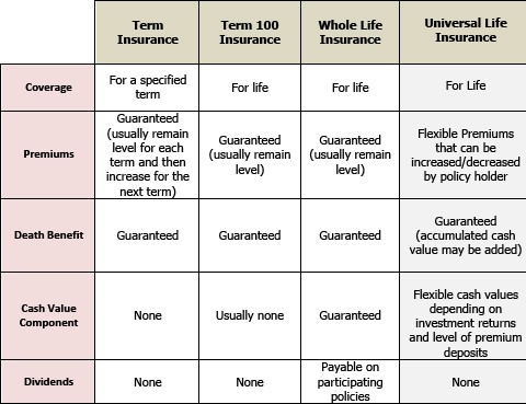 Is Whole Life Insurance A Good Investment