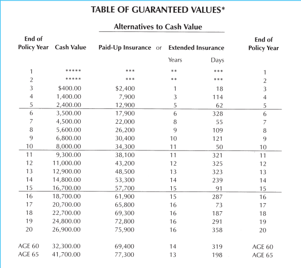 Is Cash Value Life Insurance A Good Investment