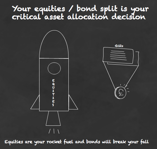 Is your Asset Allocation Too Risky Asset Allocation Diversification Risk Tolerance