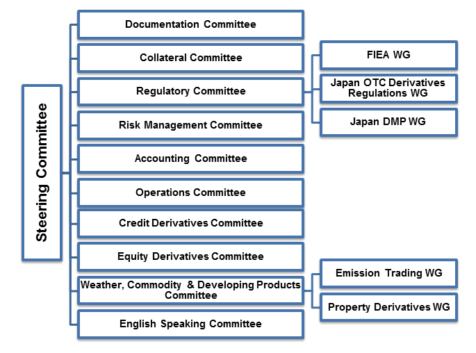 ISDA International Swaps and Derivatives Association Inc