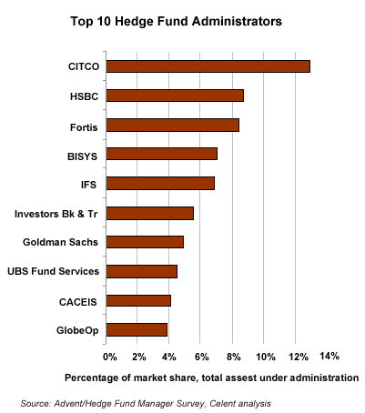 How to Fund a Hedge Fund