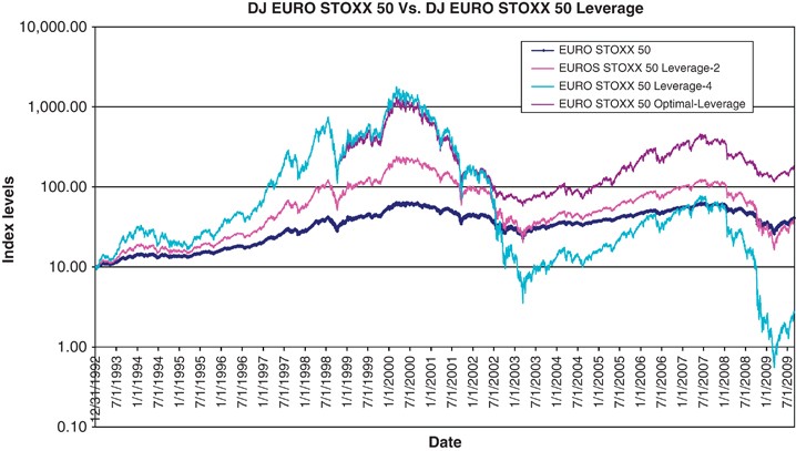 Journal of Asset Management On the riskreturn profile of leveraged and inverse ETFs