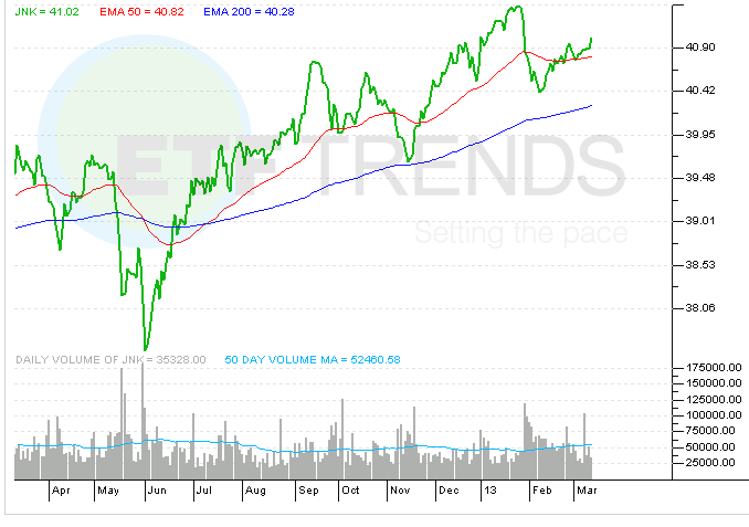 Junk Bond ETFs