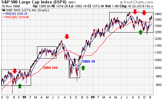 Introduction to Technical Analysis of the Forex Market Traders Log