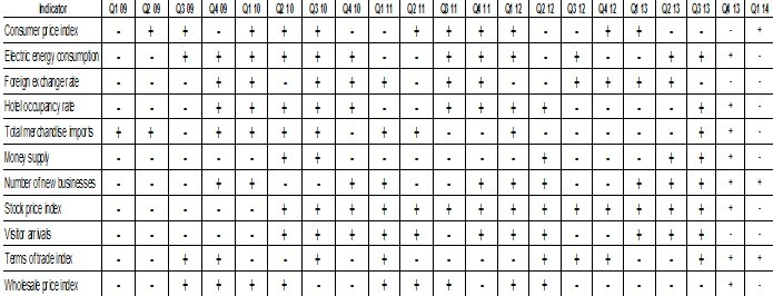 Leading Economic Indicators Definition List of Top 5