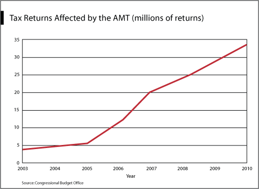 Learn About Alternative Minimum Tax