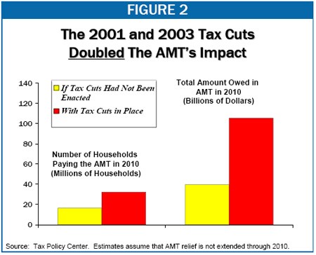 Learn About Alternative Minimum Tax