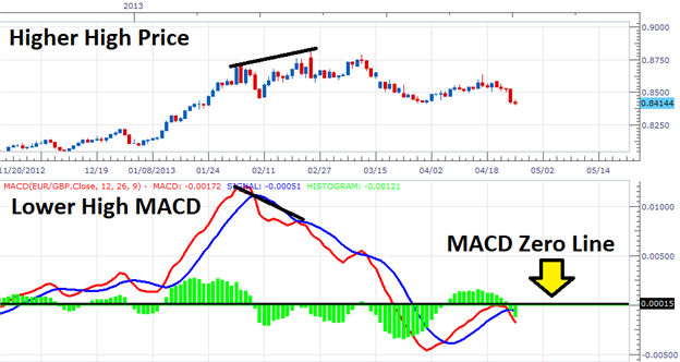 Learn Forex How to Trade MACD Divergence