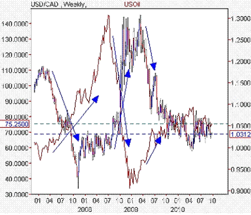 Trade Oil with Currency Correlations