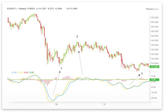 Learn Forex Using the Elliot Wave Oscillator to Predict Forex Moves_1