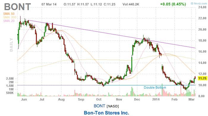 Learn to Picks Breakout Stock for Trading