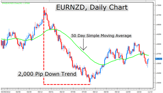 Trading the Trend—What Does It Mean for the Forex Trader