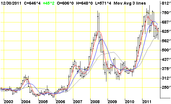 Leveraged ETFs An Endangered Species (FAS FAZ SDS SSO TBT)