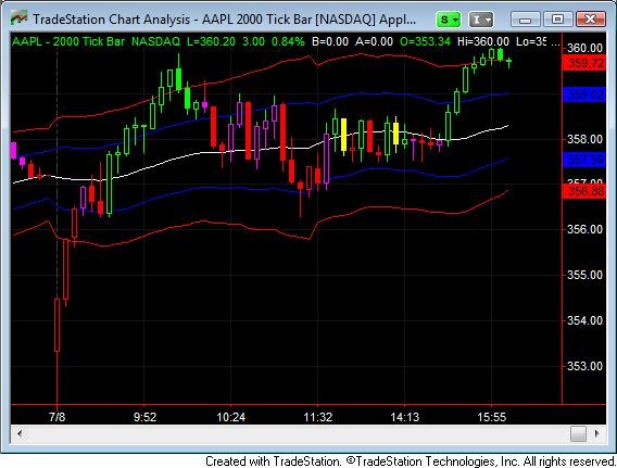 Day Trading Strategies That Work Day Trade Stocks