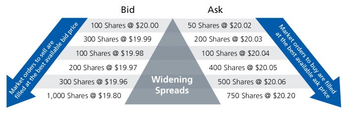 Liquidity if an ETF doesn t have it avoid it