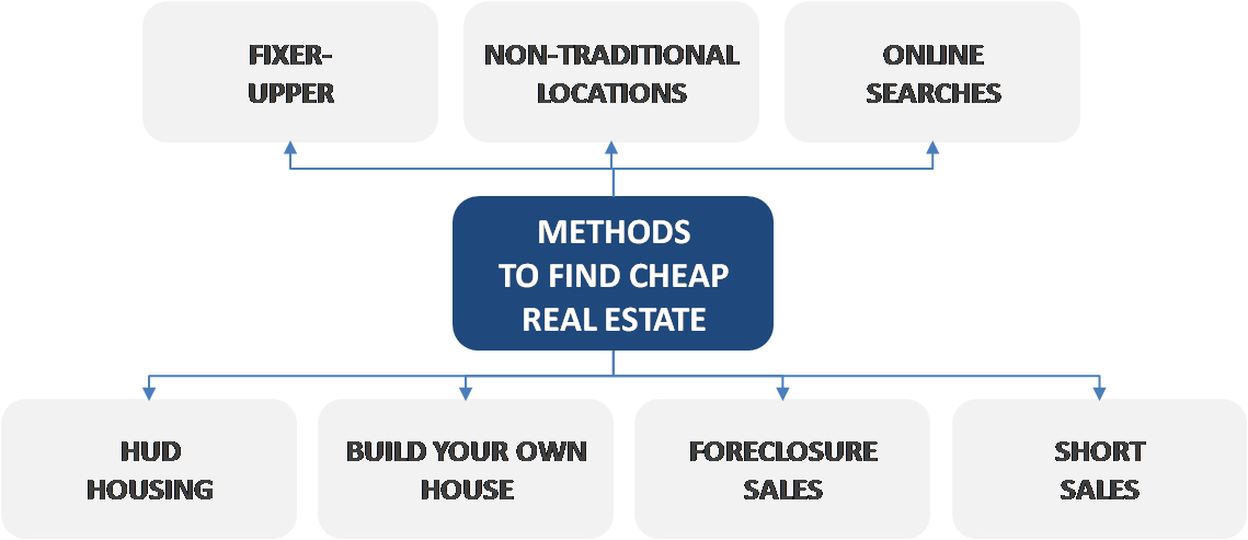 List of five ways to spot undervalued property markets