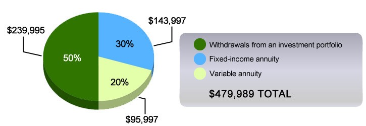 LongTerm Investments for Your Retirement Portfolio