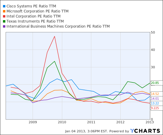 Low PE Ratio