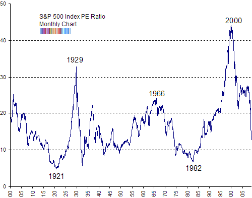 Low PE Ratio