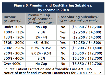 Lower 2014 income can net huge health care subsidy