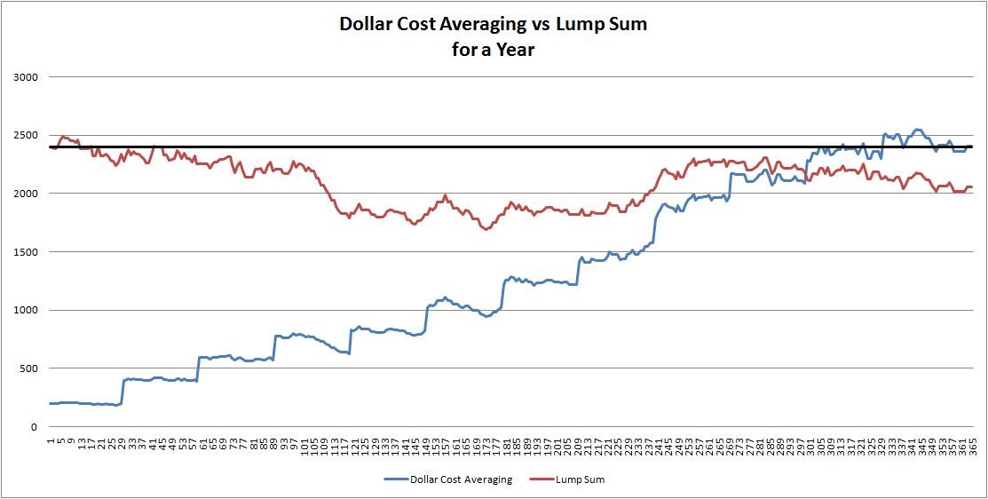 Dollar Cost Averaging v Sum Investment