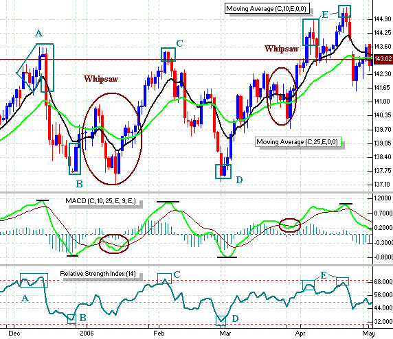 MACD Indicator Explained – What is the MACD Indicator