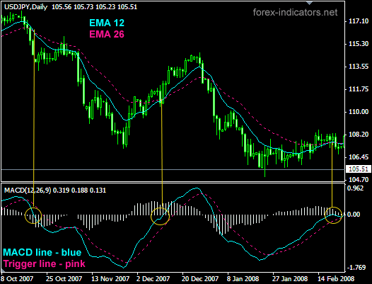 Forex Moving Average Convergence Divergence