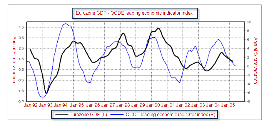 Macroeconomic Indicators and Indexes