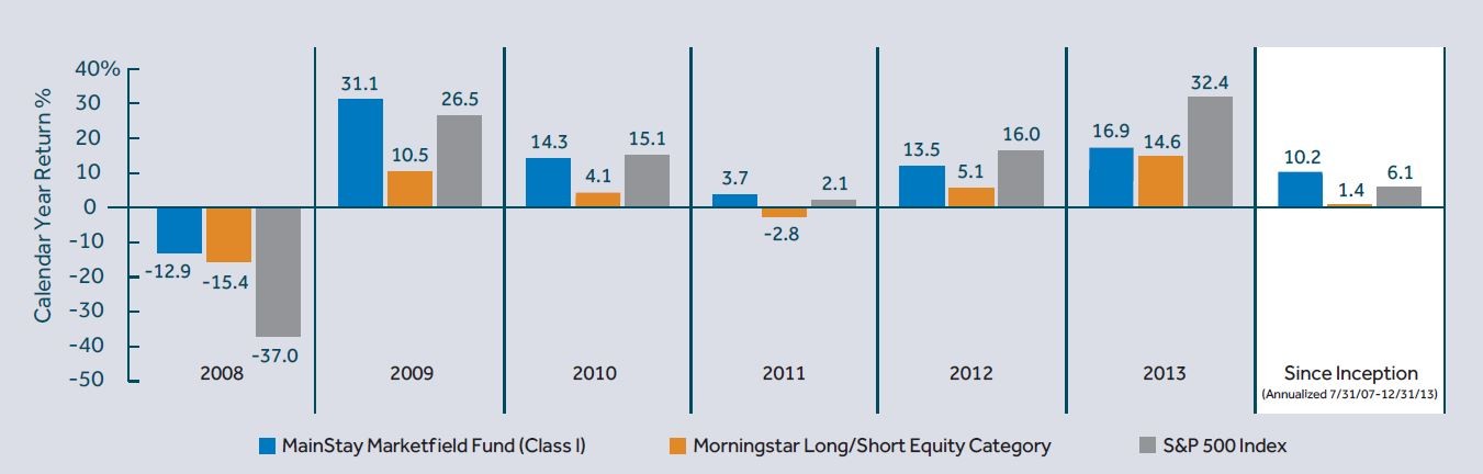 MainStay Marketfield Fund (MFLDX)