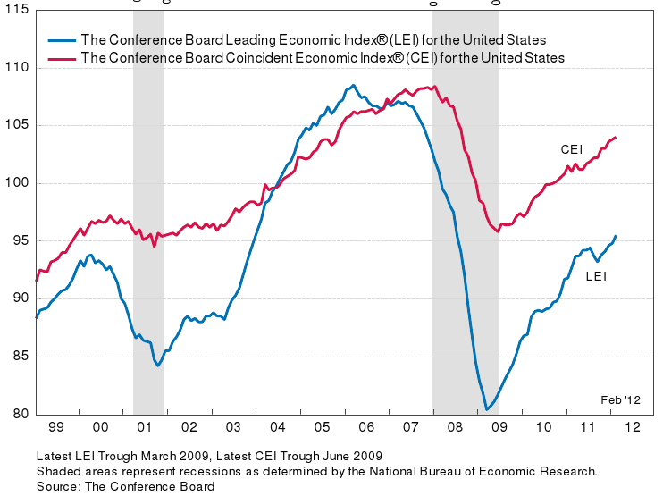 Macroeconomic Indicators and Indexes