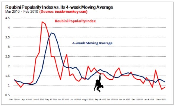 Make Money with Roubini Sentiment Indicator Insider Monkey