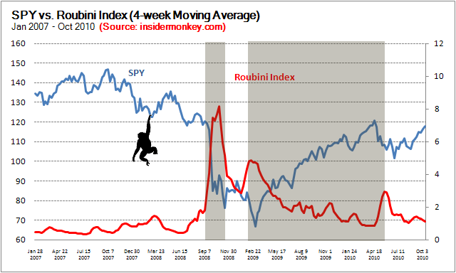 Make Money with Roubini Sentiment Indicator Insider Monkey