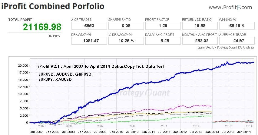 Profit from Correlations in Forex Currency Trading