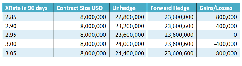 Managing currency fluctuations